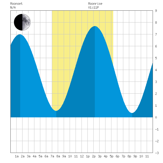 Pine Island tide chart for Wednesday, November 30, 2022
