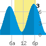 Pine Island tide chart for Thursday, November 3, 2022