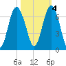 Pine Island tide chart for Friday, November 4, 2022