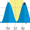 Pine Island tide chart for Saturday, November 5, 2022