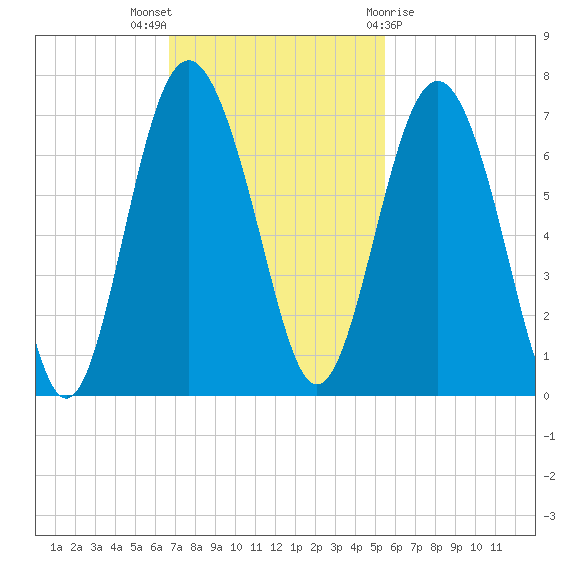 Pine Island tide chart for Sunday, November 6, 2022