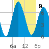 Pine Island tide chart for Wednesday, November 9, 2022
