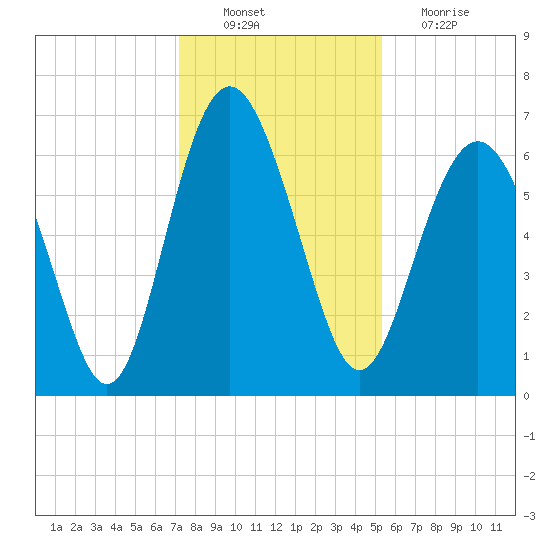 Pine Island tide chart for Saturday, December 10, 2022