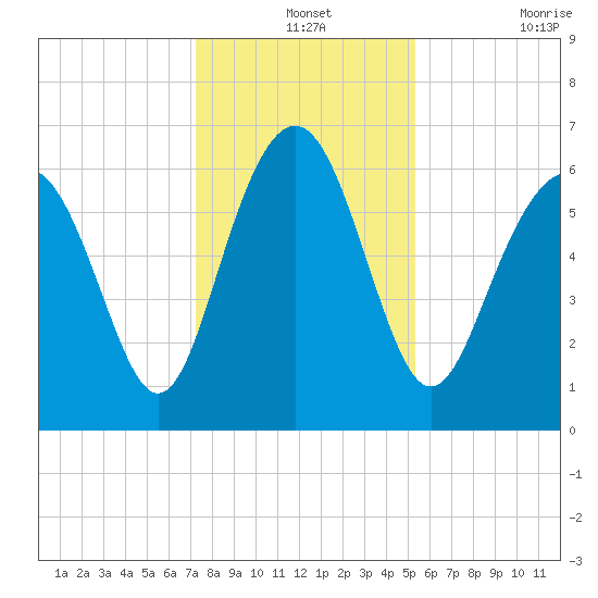 Pine Island tide chart for Tuesday, December 13, 2022