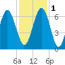 Pine Island tide chart for Thursday, December 1, 2022