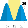 Pine Island tide chart for Tuesday, December 20, 2022