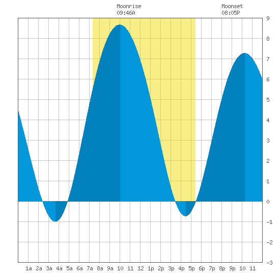Pine Island tide chart for Sunday, December 25, 2022