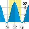 Pine Island tide chart for Tuesday, December 27, 2022