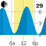 Pine Island tide chart for Thursday, December 29, 2022
