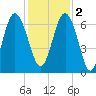 Pine Island tide chart for Friday, December 2, 2022