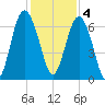 Pine Island tide chart for Sunday, December 4, 2022