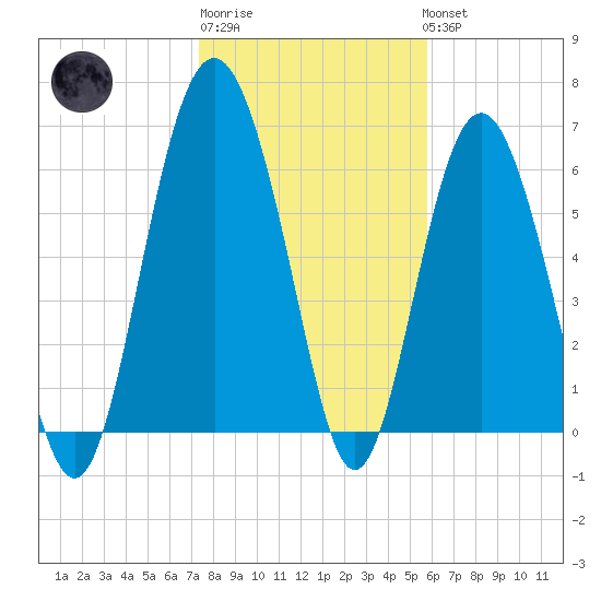 Pine Island tide chart for Saturday, January 21, 2023