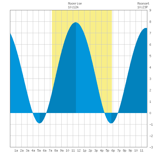Pine Island tide chart for Wednesday, January 25, 2023
