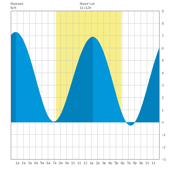 Pine Island tide chart for Friday, January 27, 2023