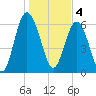 Pine Island tide chart for Wednesday, January 4, 2023