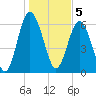 Pine Island tide chart for Thursday, January 5, 2023
