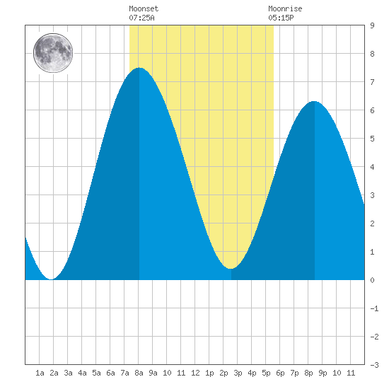 Pine Island tide chart for Friday, January 6, 2023