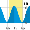 Pine Island tide chart for Friday, February 10, 2023