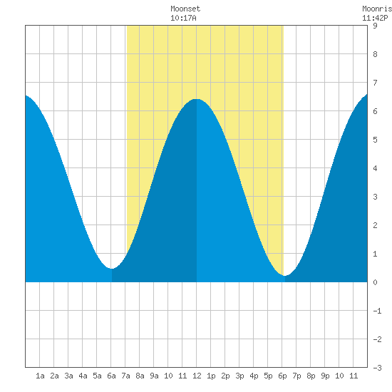 Pine Island tide chart for Saturday, February 11, 2023