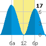 Pine Island tide chart for Friday, February 17, 2023