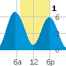 Pine Island tide chart for Wednesday, February 1, 2023