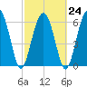 Pine Island tide chart for Friday, February 24, 2023