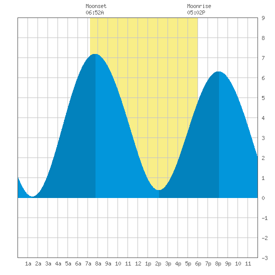 Pine Island tide chart for Saturday, February 4, 2023