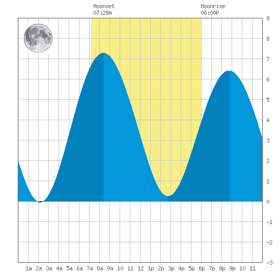 Pine Island tide chart for Sunday, February 5, 2023
