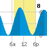 Pine Island tide chart for Wednesday, February 8, 2023