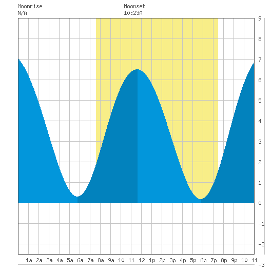 Pine Island tide chart for Sunday, March 12, 2023