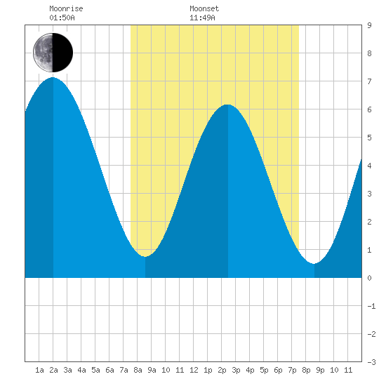 Pine Island tide chart for Tuesday, March 14, 2023