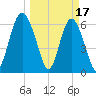 Pine Island tide chart for Friday, March 17, 2023