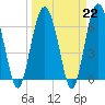 Pine Island tide chart for Wednesday, March 22, 2023