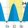 Pine Island tide chart for Friday, March 24, 2023