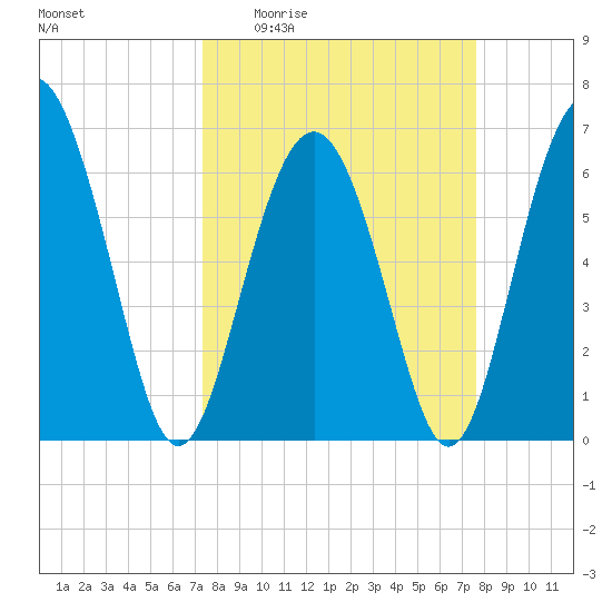 Pine Island tide chart for Saturday, March 25, 2023