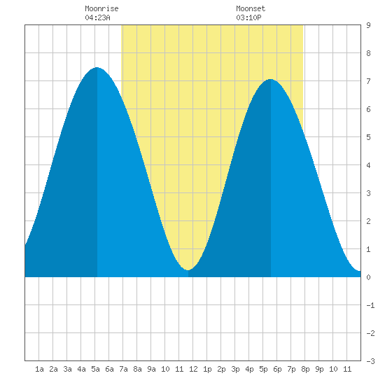Pine Island tide chart for Saturday, April 15, 2023