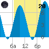 Pine Island tide chart for Thursday, April 20, 2023
