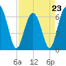 Pine Island tide chart for Sunday, April 23, 2023