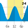 Pine Island tide chart for Monday, April 24, 2023