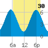 Pine Island tide chart for Sunday, April 30, 2023