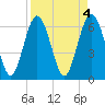 Pine Island tide chart for Tuesday, April 4, 2023