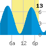 Pine Island tide chart for Saturday, May 13, 2023