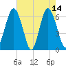 Pine Island tide chart for Sunday, May 14, 2023