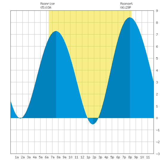 Pine Island tide chart for Wednesday, May 17, 2023