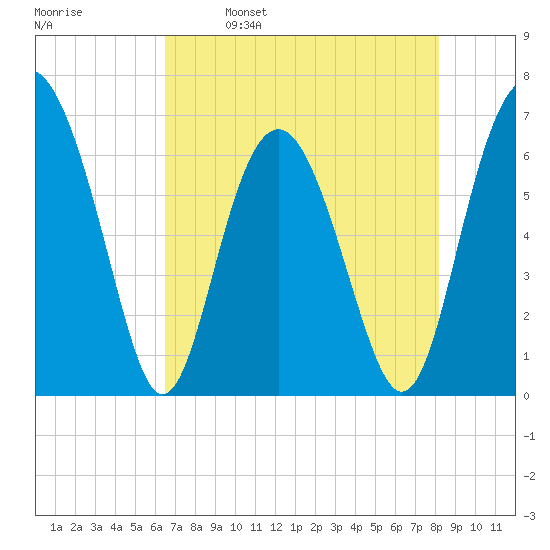 Pine Island tide chart for Tuesday, May 9, 2023