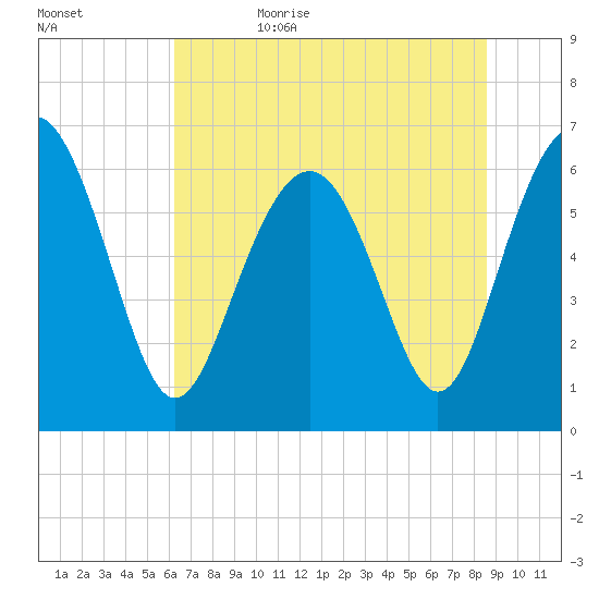 Pine Island tide chart for Thursday, June 22, 2023