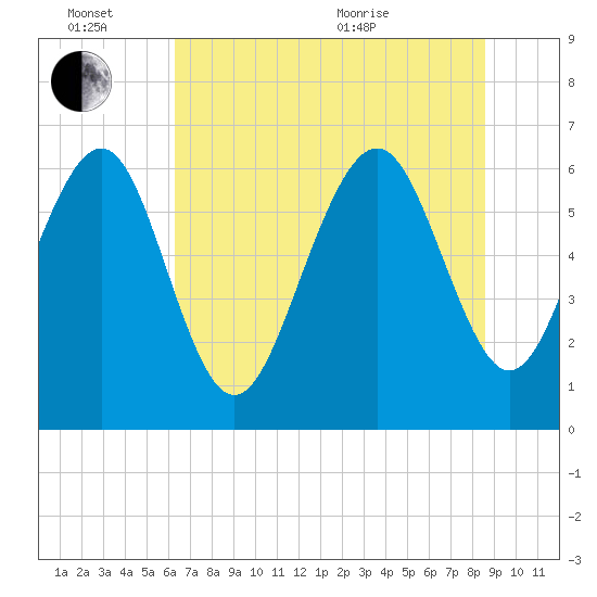 Pine Island tide chart for Monday, June 26, 2023
