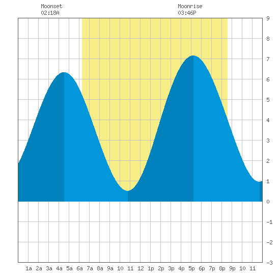 Pine Island tide chart for Wednesday, June 28, 2023