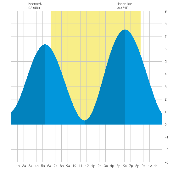 Pine Island tide chart for Thursday, June 29, 2023