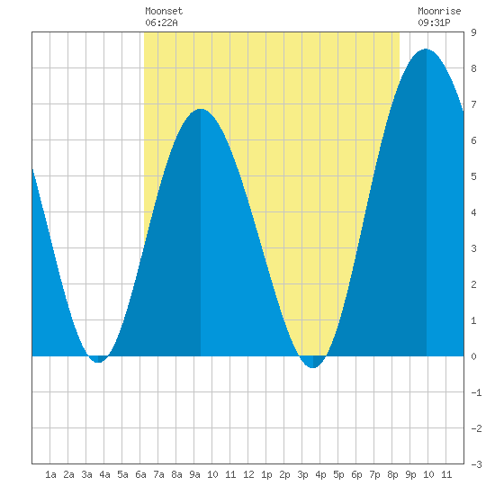 Pine Island tide chart for Sunday, June 4, 2023
